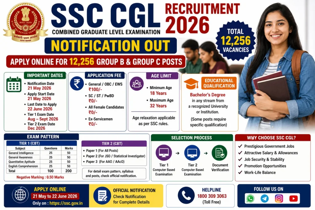 SSC CGL 2026 recruitment details